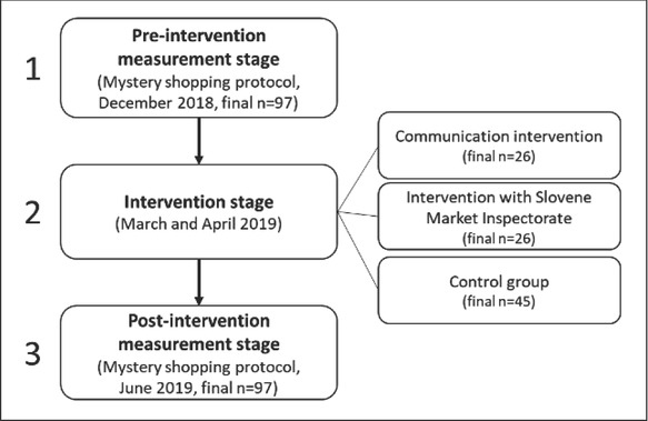 An Examination of Retailers' Compliance with the Minimum Legal Drinking (purchasing) Age Law in Slovenia: A Quasi-experimental Intervention Study.