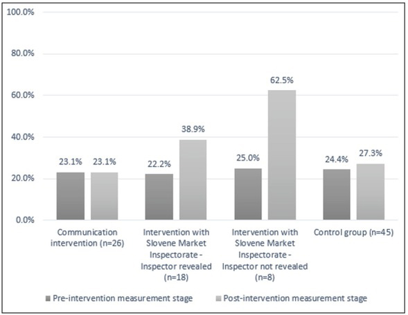 An Examination of Retailers' Compliance with the Minimum Legal Drinking (purchasing) Age Law in Slovenia: A Quasi-experimental Intervention Study.