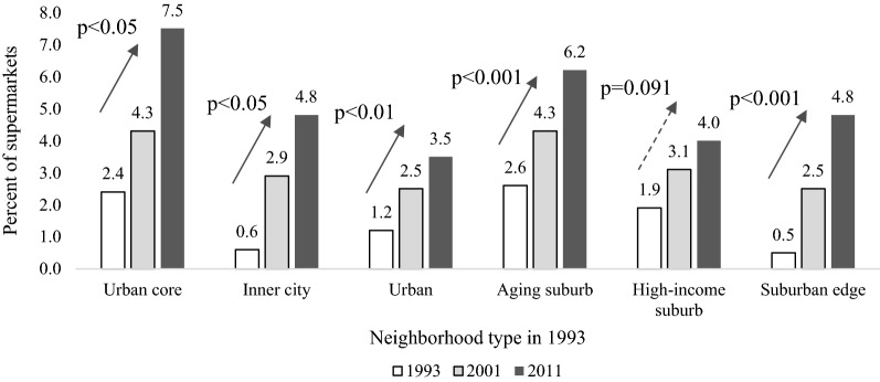 A method for estimating neighborhood characterization in studies of the association with availability of sit-down restaurants and supermarkets.