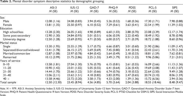 Demographic and cognitive risk factors for police mental disorder symptoms.