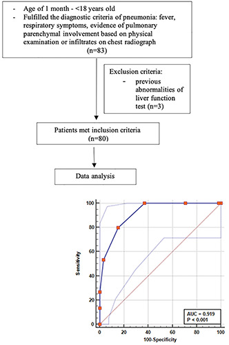 Modified PIRO (predisposition, insult, response, organ dysfunction) severity score as a predictor for mortality of children with pneumonia in Hasan Sadikin Hospital, Bandung, Indonesia.