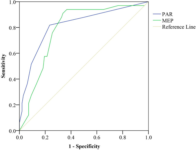 Early post-immobilization pain at rest, movement evoked pain, and their ratio as potential predictors of pain and disability at six- and 12-months after distal radius fracture.