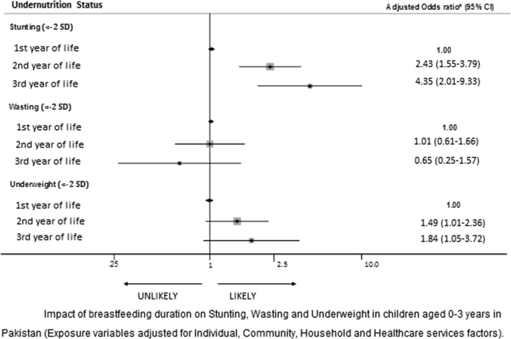 Relationship between breastfeeding duration and undernutrition conditions among children aged 0–3 Years in Pakistan