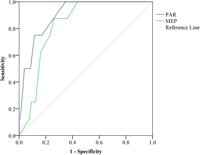 Early post-immobilization pain at rest, movement evoked pain, and their ratio as potential predictors of pain and disability at six- and 12-months after distal radius fracture.