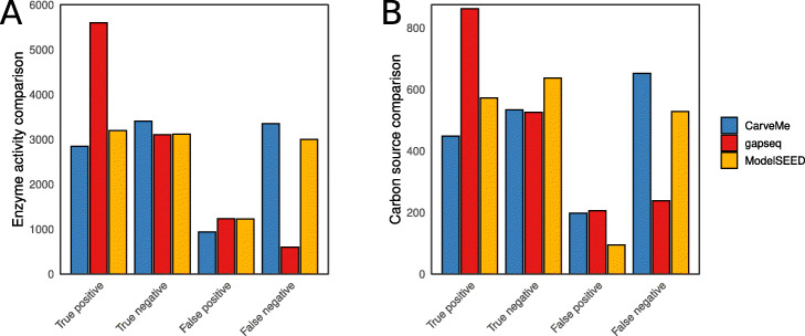 gapseq: informed prediction of bacterial metabolic pathways and reconstruction of accurate metabolic models.