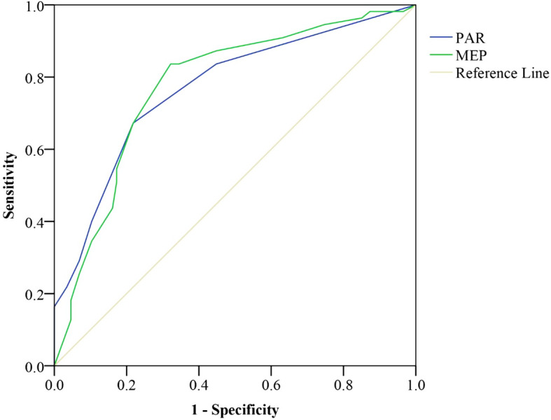 Early post-immobilization pain at rest, movement evoked pain, and their ratio as potential predictors of pain and disability at six- and 12-months after distal radius fracture.