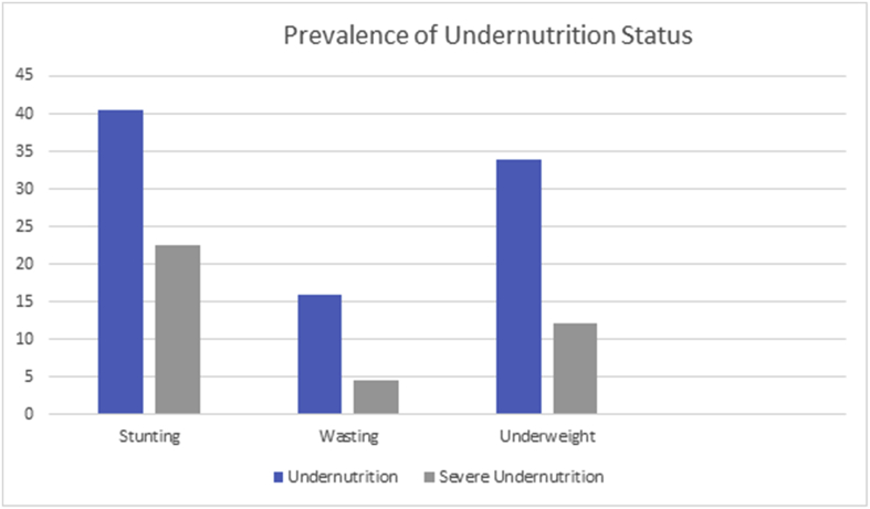 Relationship between breastfeeding duration and undernutrition conditions among children aged 0–3 Years in Pakistan