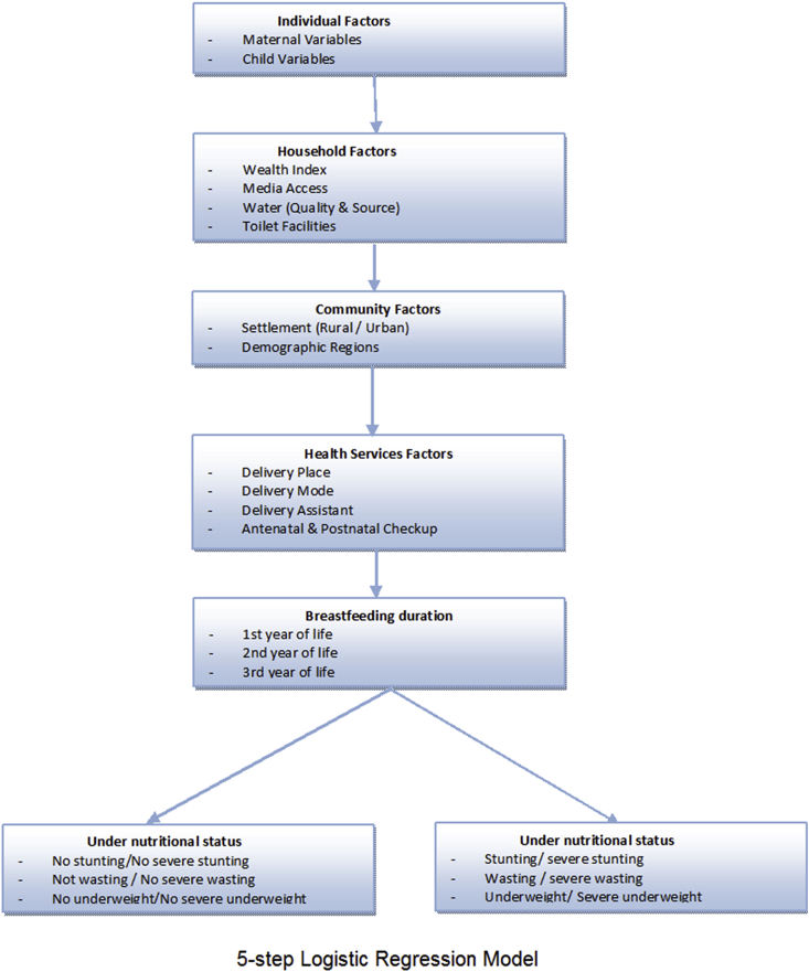 Relationship between breastfeeding duration and undernutrition conditions among children aged 0–3 Years in Pakistan