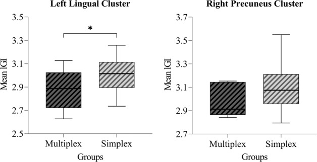 Reduced cortical gyrification in the posteromedial cortex in unaffected relatives of schizophrenia patients with high genetic loading.