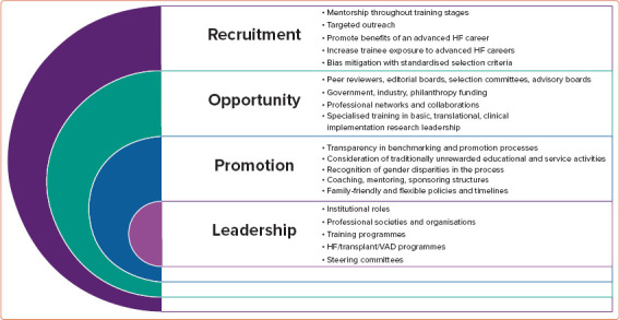 Representation of Women Physicians in Heart Failure Clinical Practice.