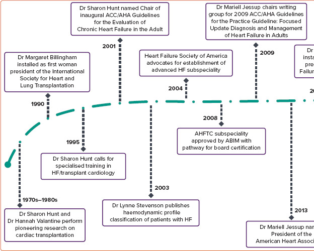 Representation of Women Physicians in Heart Failure Clinical Practice.