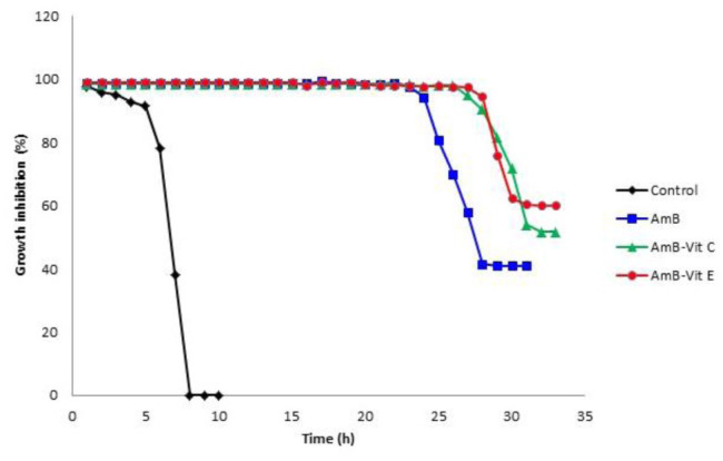 Influence of ascorbic acid and α-tocopherol on the autoxidation and in vitro antifungal activity of amphotericin B.