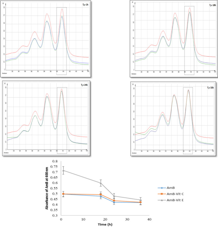 Influence of ascorbic acid and α-tocopherol on the autoxidation and in vitro antifungal activity of amphotericin B.