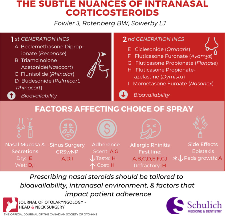 The subtle nuances of intranasal corticosteroids.