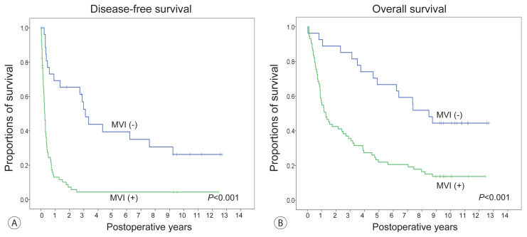 Prediction of Post-resection Prognosis Using the ADV Score for Huge Hepatocellular Carcinomas ≥13 cm.