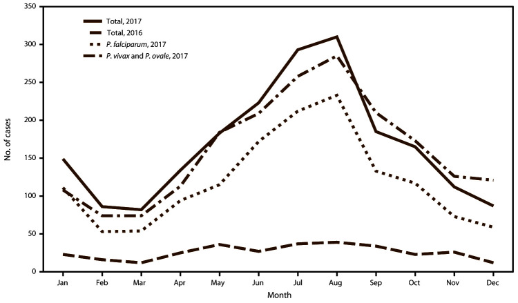 Malaria Surveillance - United States, 2017.