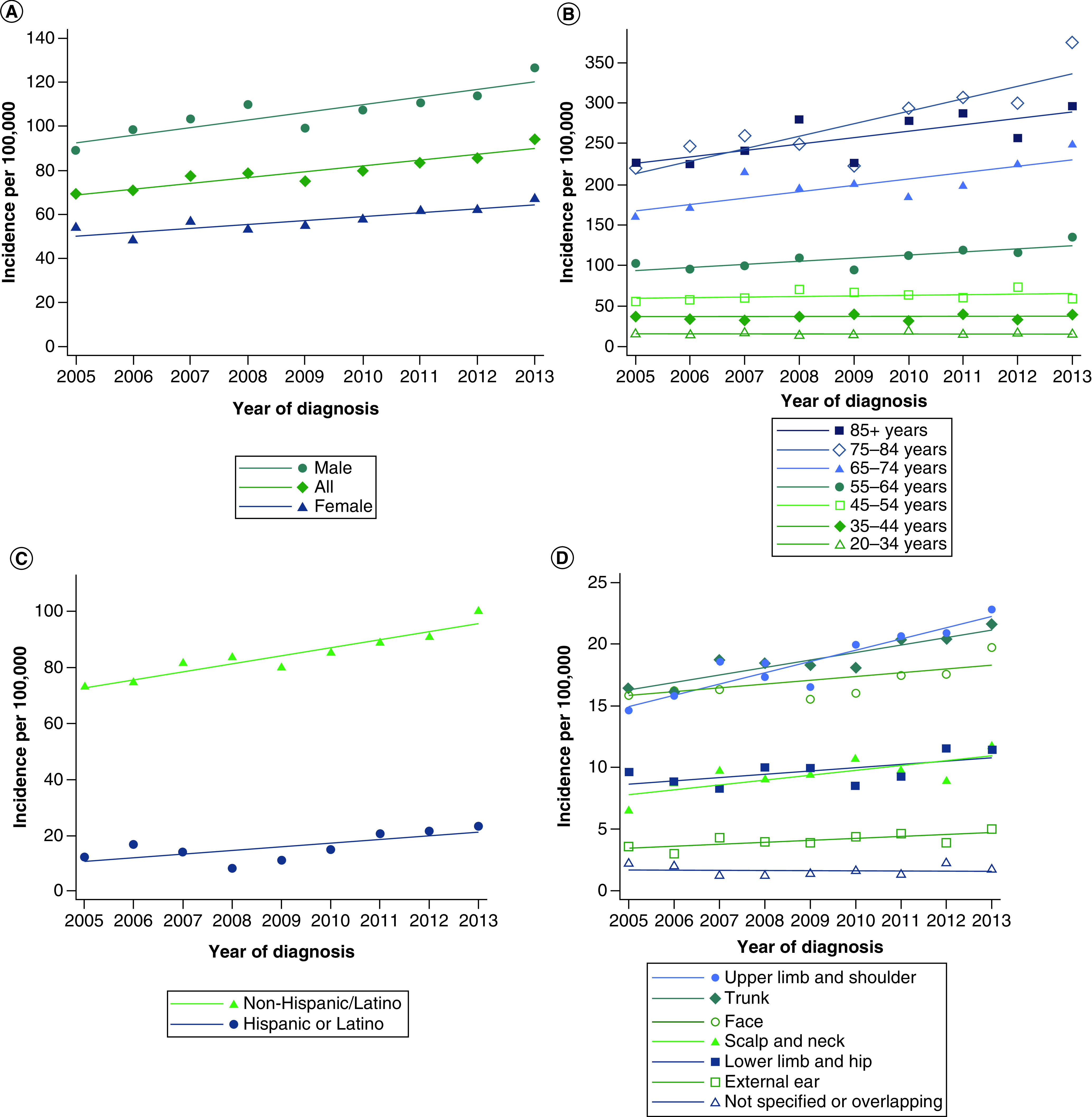 Impact of rurality on melanoma diagnosis in Utah.