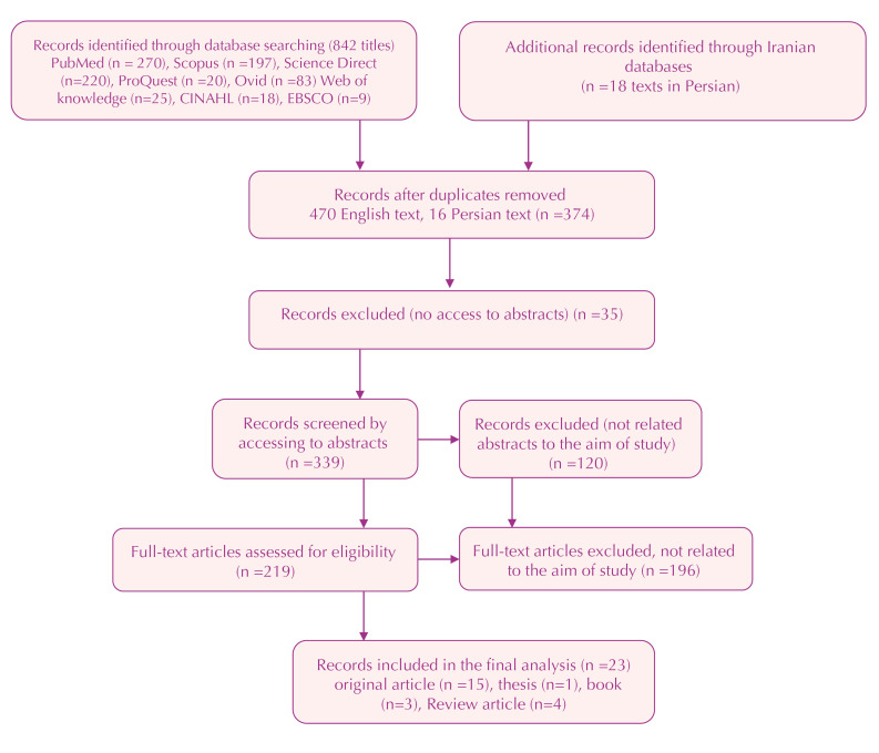 Health Literacy in Multiple Sclerosis patients: A Concept Analysis Using the Evolutionary Method.