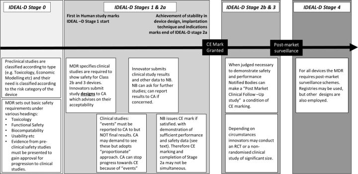 IDEAL as a guide to designing clinical device studies consistent with the new European Medical Device Regulation.