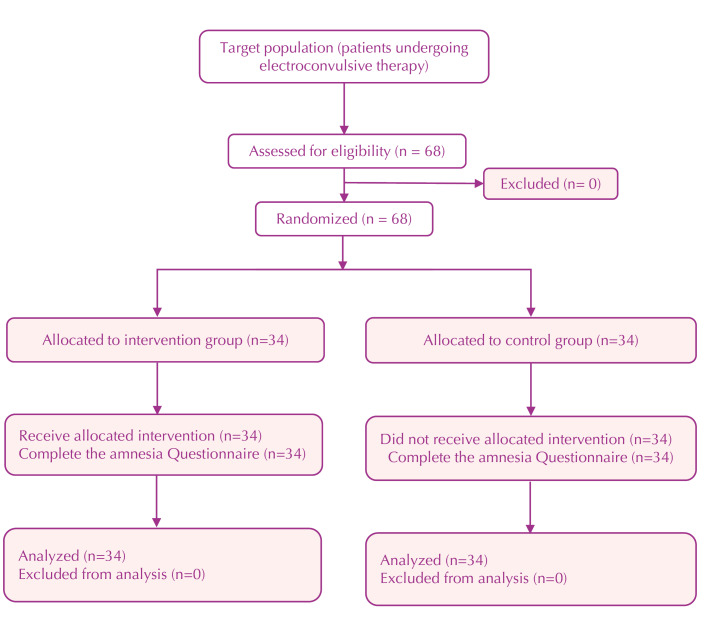 The Effect of Foot Reflexology on Amnesia in Patients Undergoing Electroconvulsive Therapy: A Randomized Clinical Trial.