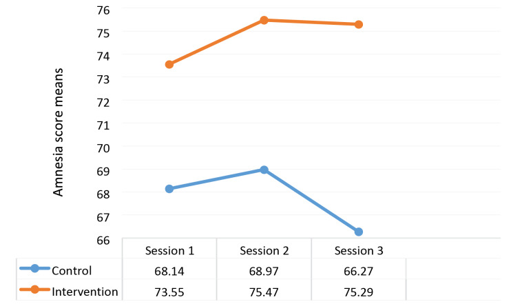 The Effect of Foot Reflexology on Amnesia in Patients Undergoing Electroconvulsive Therapy: A Randomized Clinical Trial.