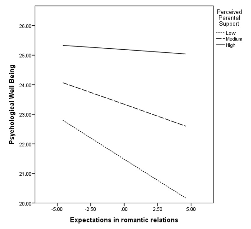 Expectations in Romantic Relations and Psychological Well-Being of Adolescents in Pakistan: Moderating Role of Parental Support.