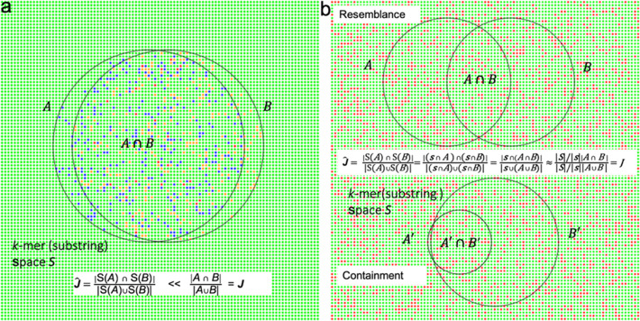 Kssd: sequence dimensionality reduction by k-mer substring space sampling enables real-time large-scale datasets analysis.