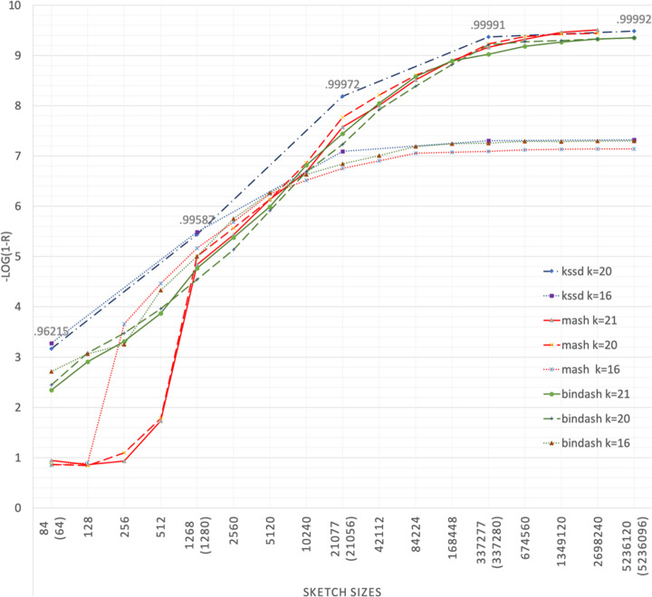 Kssd: sequence dimensionality reduction by k-mer substring space sampling enables real-time large-scale datasets analysis.