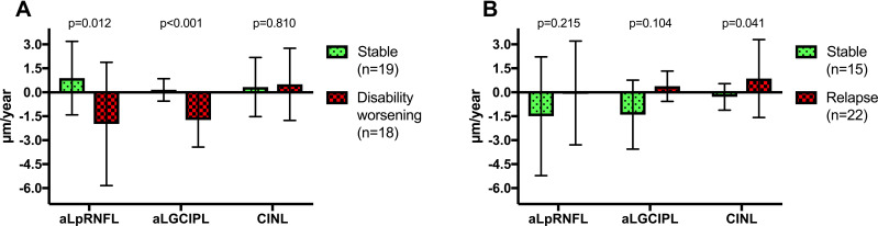 Evaluation of Retinal Layer Thickness Parameters as Biomarkers in a Real-World Multiple Sclerosis Cohort.