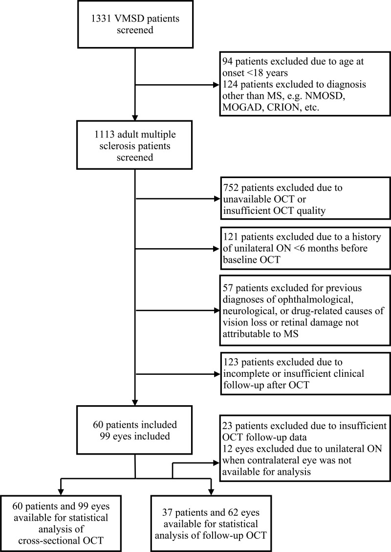 Evaluation of Retinal Layer Thickness Parameters as Biomarkers in a Real-World Multiple Sclerosis Cohort.