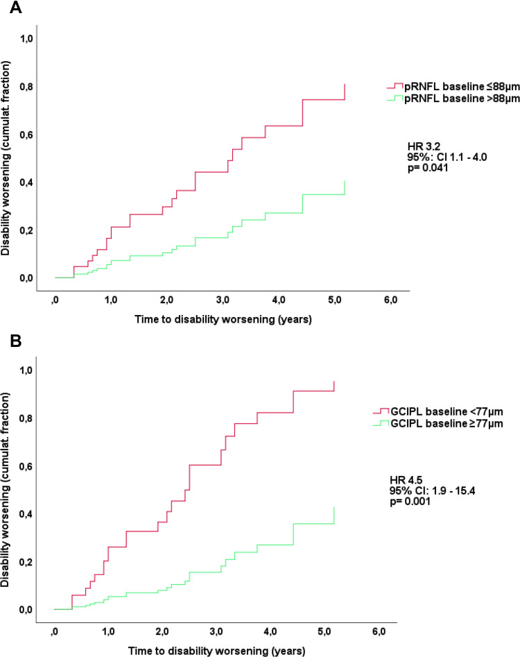 Evaluation of Retinal Layer Thickness Parameters as Biomarkers in a Real-World Multiple Sclerosis Cohort.