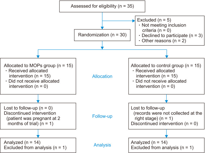 Effect of micro-osteoperforations on external apical root resorption: A randomized controlled trial.