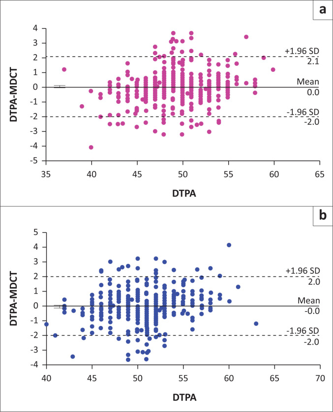 Determination of split renal function in voluntary renal donors by multidetector computed tomography and nuclear renography: How well do they correlate?