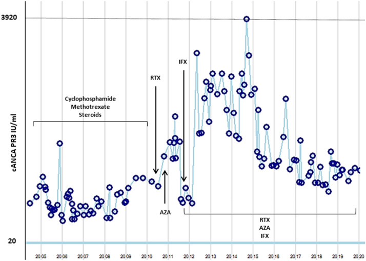 Sustained clinical remission under infliximab/rituximab combination therapy in a patient with granulomatosis with polyangiitis.