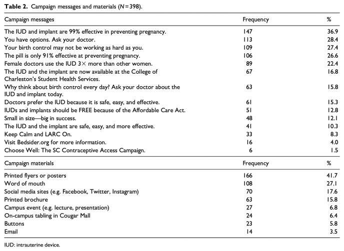 You Have Options: Implementing and evaluating a contraceptive choice social marketing campaign.