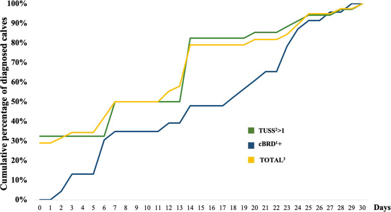 Association between clinical respiratory signs, lung lesions detected by thoracic ultrasonography and growth performance in pre-weaned dairy calves.