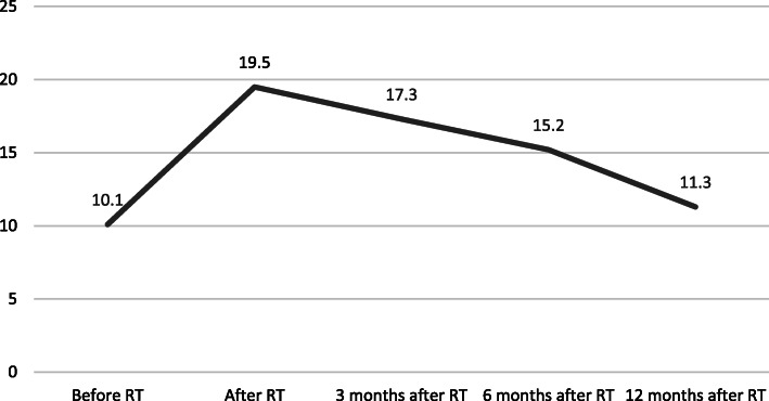 Breast edema, from diagnosis to treatment: state of the art.