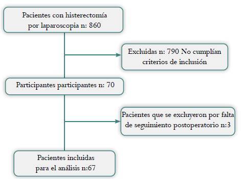 Safety of early discharge in patients undergoing laparoscopic hysterectomy in a high complexity center in Bogotá, Colombia, 2013 - 2019. Historical cohort