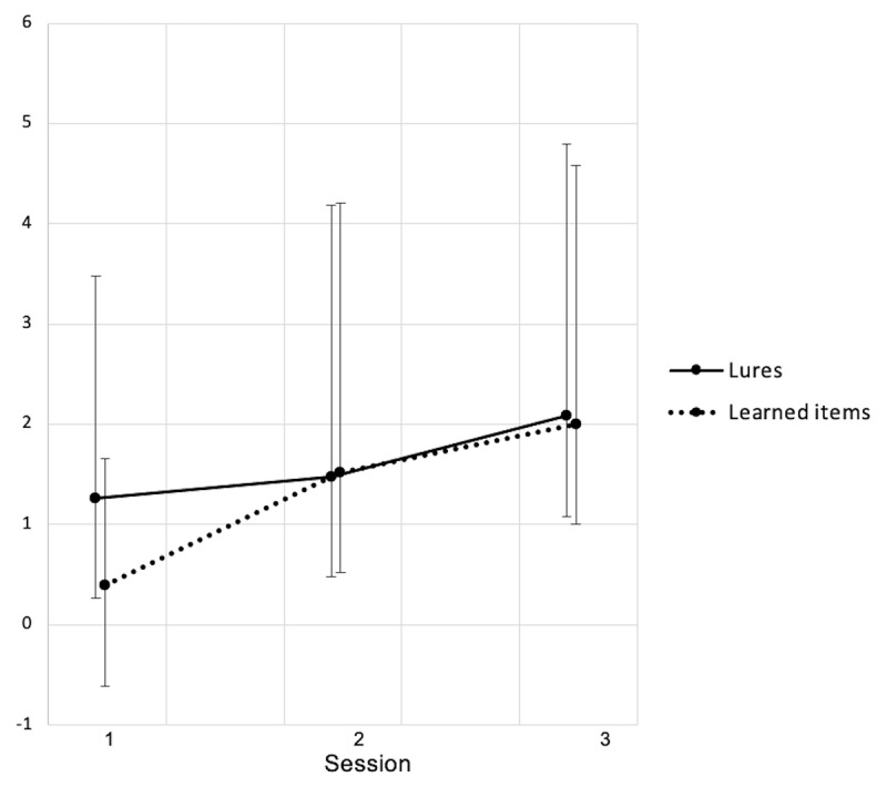 Reversible Verbal Memory Integration Deficits in Obstructive Sleep Apnoea.