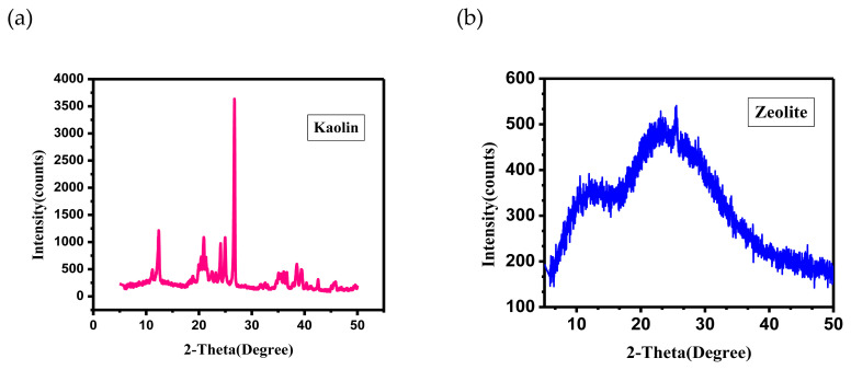 Removal of methylene blue from textile waste water using kaolin and zeolite-x synthesized from Ethiopian kaolin.