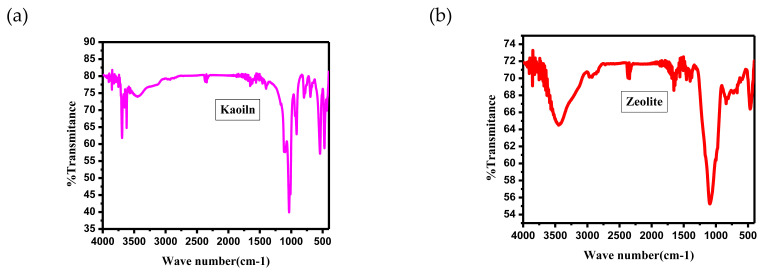 Removal of methylene blue from textile waste water using kaolin and zeolite-x synthesized from Ethiopian kaolin.