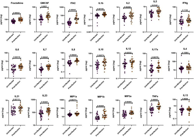 Elevated levels of inflammatory plasma biomarkers are associated with risk of HIV infection.