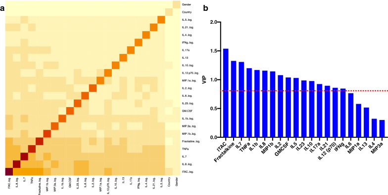 Elevated levels of inflammatory plasma biomarkers are associated with risk of HIV infection.