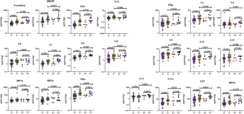 Elevated levels of inflammatory plasma biomarkers are associated with risk of HIV infection.