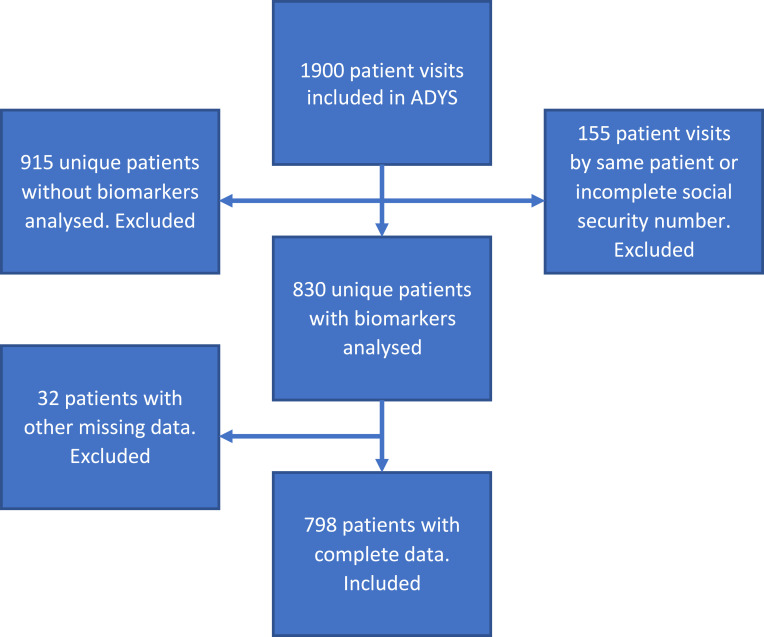 Socioeconomic and Clinical Predictors of Mortality in Patients with Acute Dyspnea.