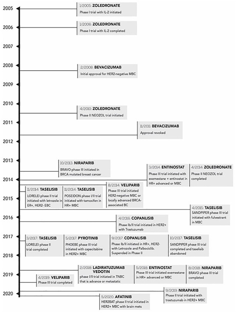 Breast Cancer Therapeutics and Biomarkers: Past, Present, and Future Approaches.