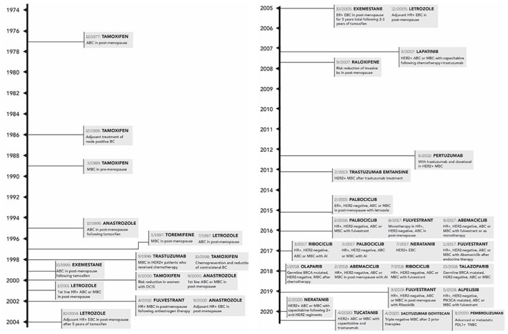 Breast Cancer Therapeutics and Biomarkers: Past, Present, and Future Approaches.