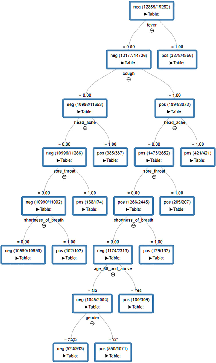 Clinical presentation of COVID-19 - a model derived by a machine learning algorithm.