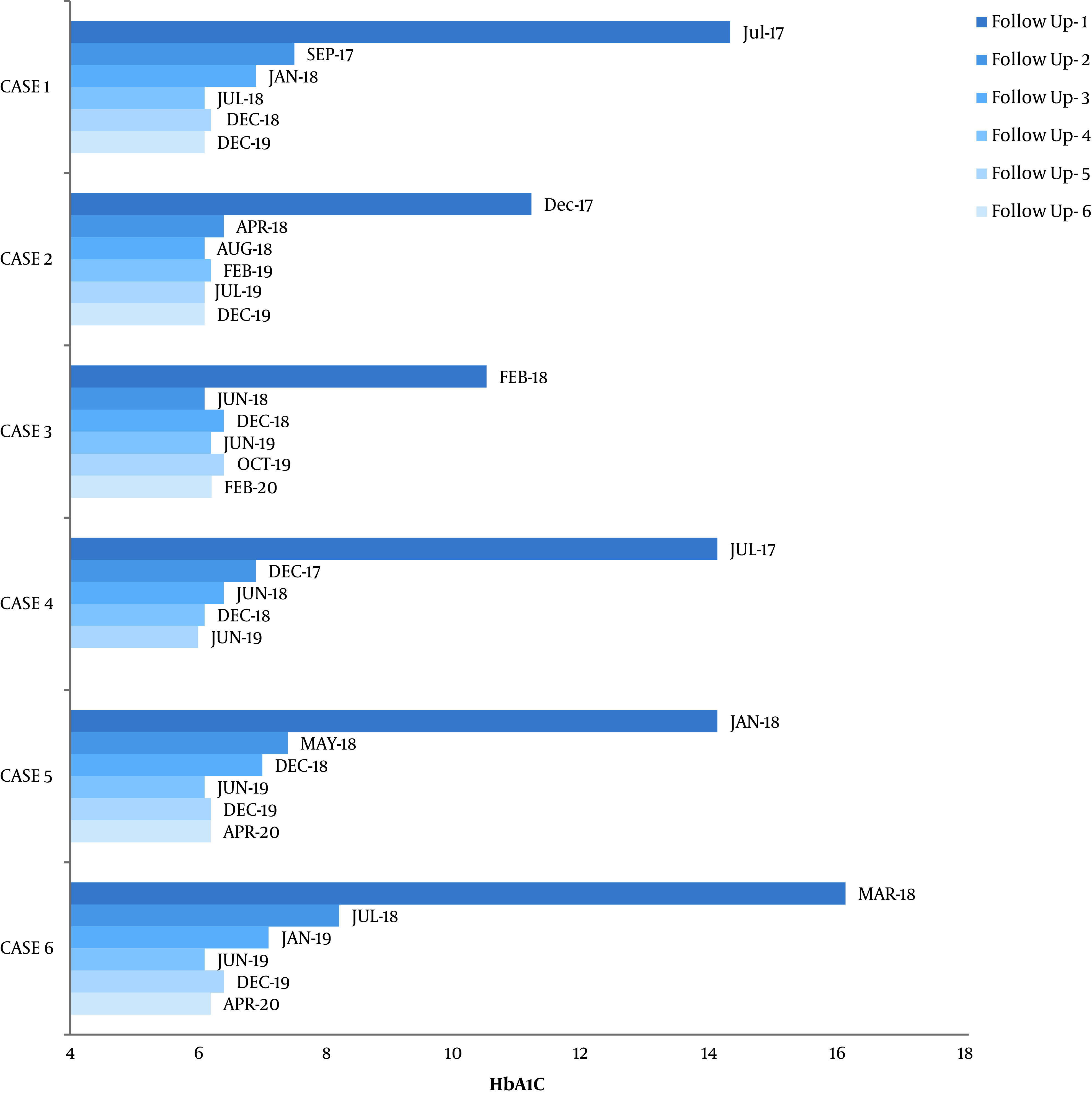 Clinical and Biochemical Characteristics and Treatment Outcomes of Ketosis-Prone Diabetes: The Remission Prone Diabetes.