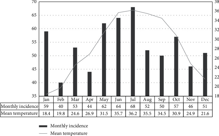 Seasonal Variation in Cases of Acute Appendicitis.